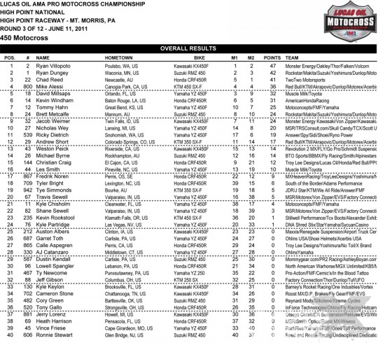 High Point MX - 2011 - 450 Overall Results