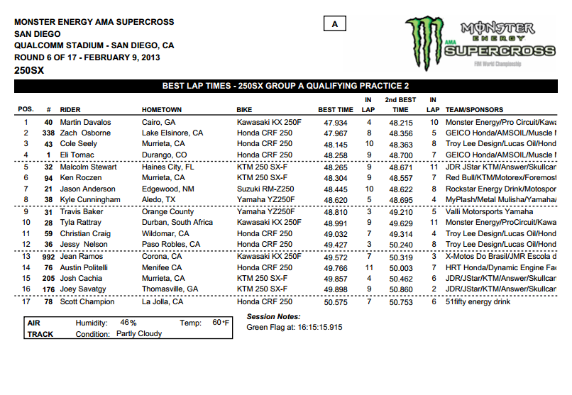 San Diego SX Qualifying - 250SX Group A - 2nd Session - Click to Enlarge
