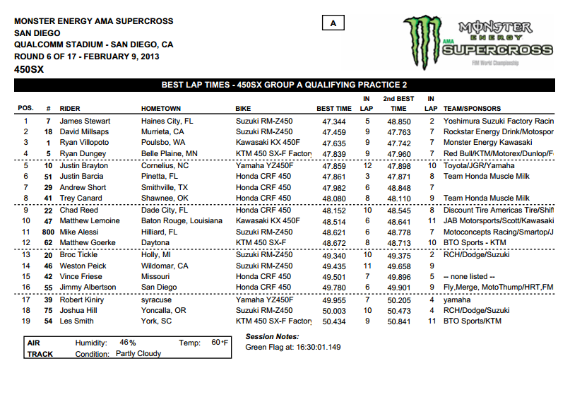 San Diego SX Qualifying - 450SX Group A - 2nd Session - Click to Enlarge[