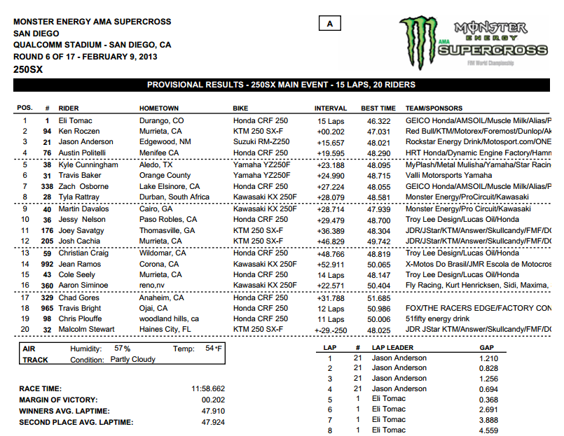 2013 San Diego SX - 250SX Main Event Results - Click to Enlarge