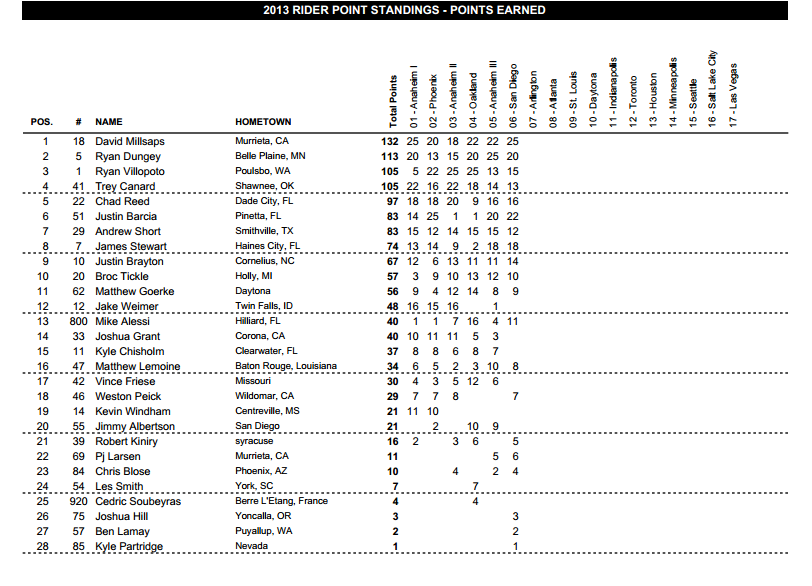 2013 450SX Championship Points Standings - After 6 Rounds - Click to Enlarge