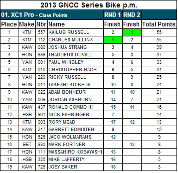 XC1 Pro Class - 2013 GNCC Points Standings