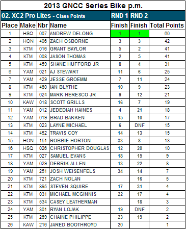 XC2 Pro Class - 2013 GNCC Points Standings