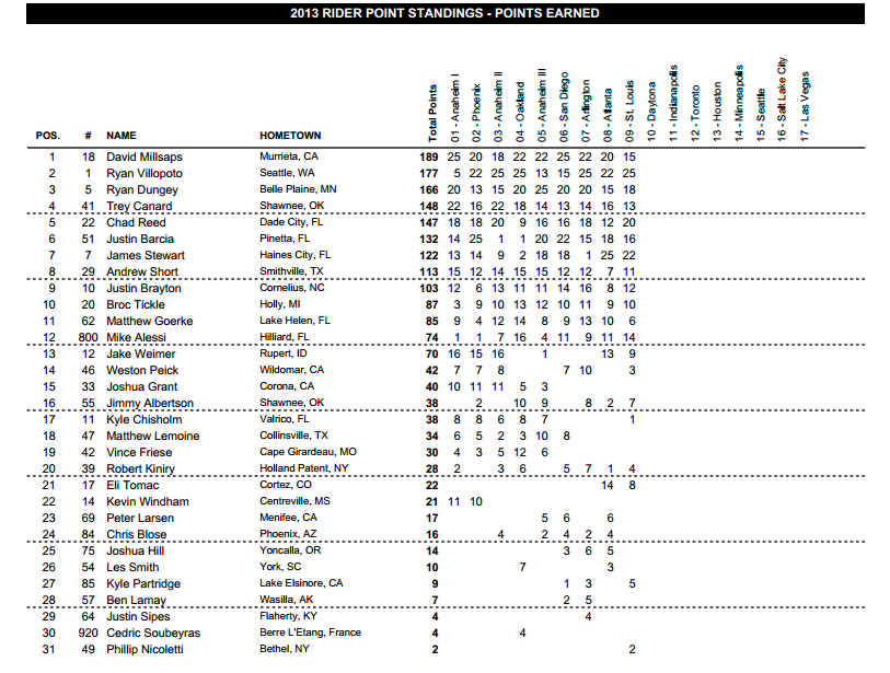 2013 450 East Championship Points Standings - After 9 Round - Click to Enlarge