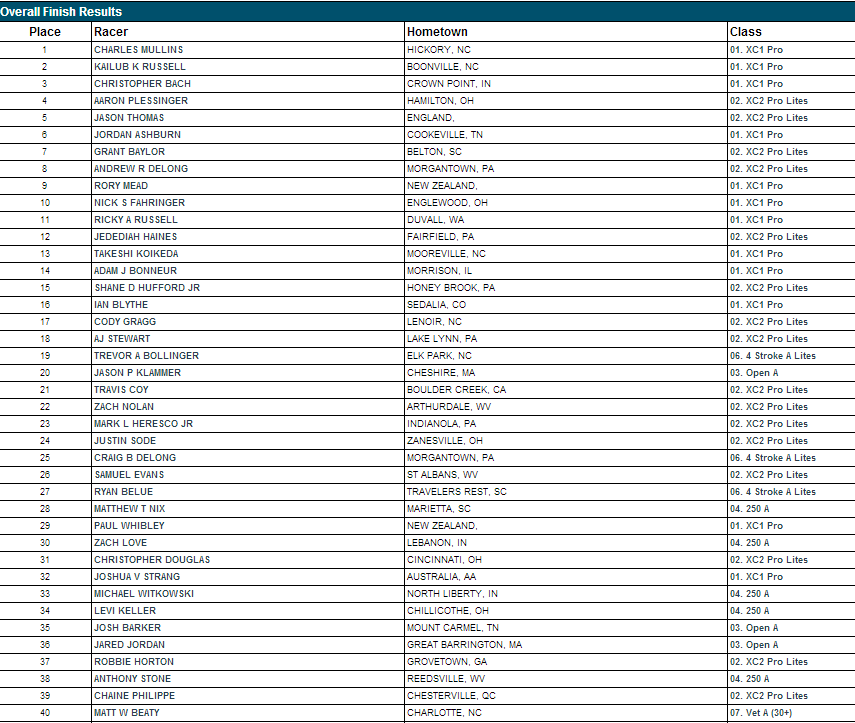 On-Track Top-40 Overall - 2013 Steele Creek GNCC - Click Results to Enlarge