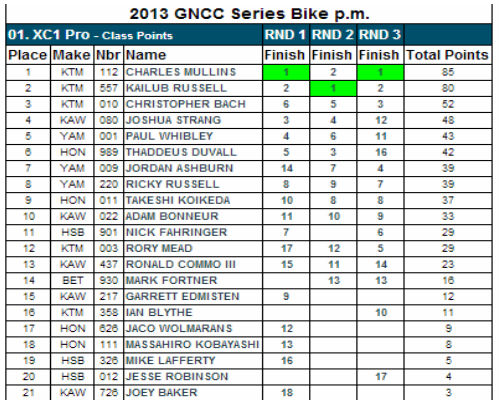 XC1 Pro Class - 2013 GNCC Points Standings - After Rd 3