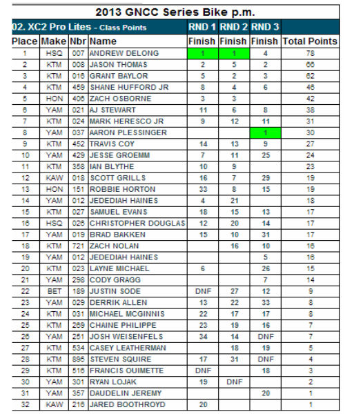 XC2 Pro Class - 2013 GNCC Points Standings - After Rd 3