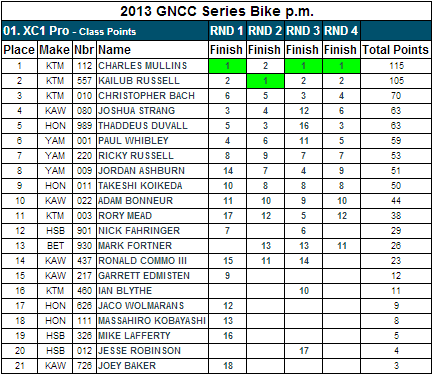 XC1 Pro Class - 2013 GNCC Points Standings - After Rd 4