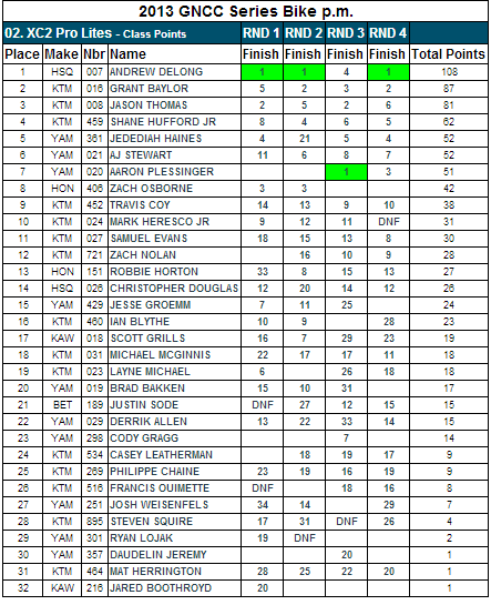 XC2 Pro Class - 2013 GNCC Points Standings - After Rd 4