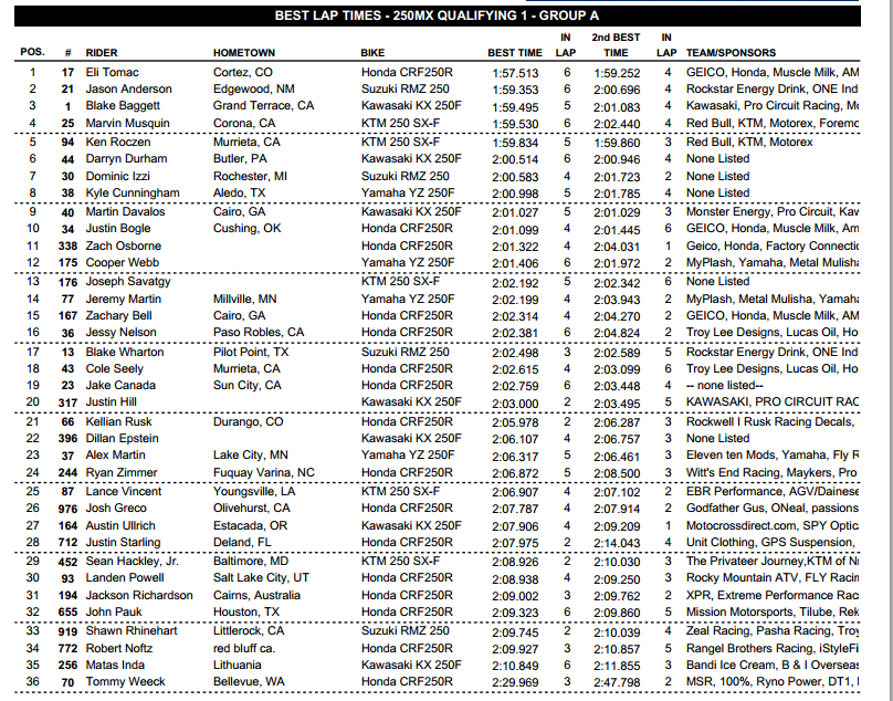 2013 Hangtown National - 250 group A Qualifying - Session 1 - Click to Enlarge