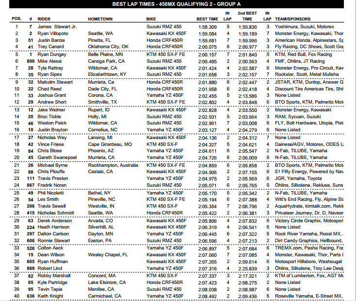 2013 Hangtown National - 450 group A Qualifying - Session 1 - Click to Enlarge