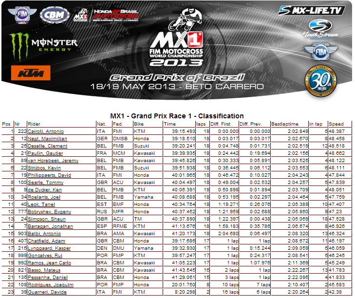 2013 MXGP of Brazil - MX1 Moto1 Results - Click to Enlarge