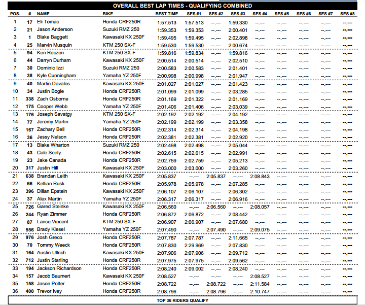 2013 Hangtown National - 250 Top 36 Combined Qualifying Times - Click to Enlarge