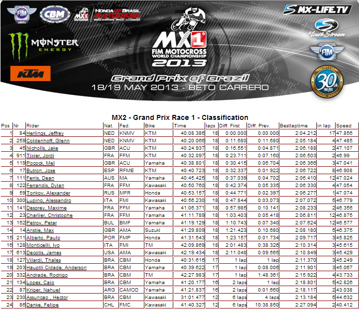 2013 MXGP of Brazil - MX2 Moto 1 Results - Click to Enlarge