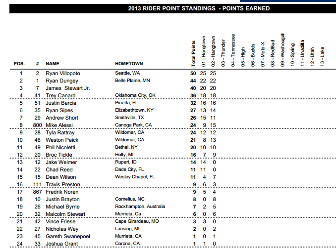 2013 450 Championship Points Standings - After Round 1 - Click to Enlarge