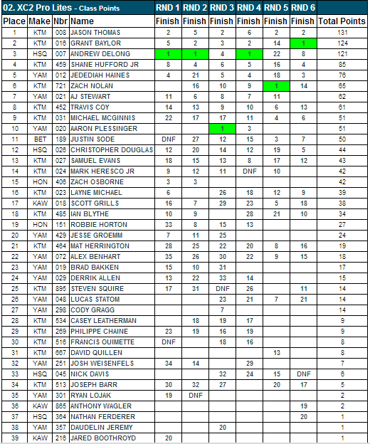 XC2 Pro Class - 2013 GNCC Points Standings - After Rd 6
