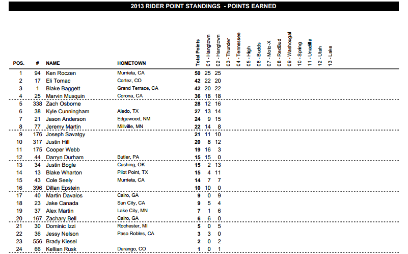 2013 250 Championship Points Standings - After Round 1 - Click to Enlarge
