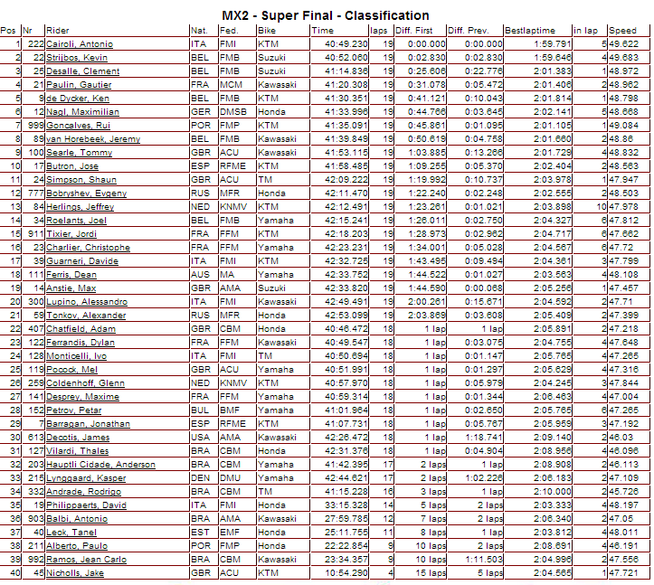 2013 MXGP of Brazil - MX1-MX2 Superfinal Results - Click to Enlarge