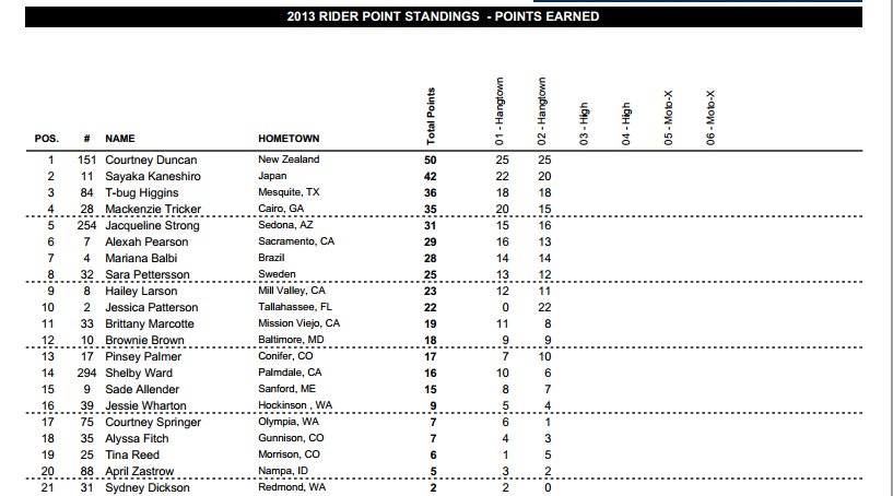 2013 WMX Championship Points Standings - After Round 1 - Click to Enlarge