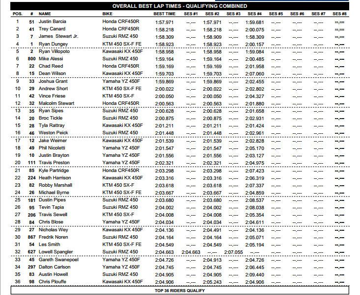 2013 Hangtown National - 450 Top 36 Combined Qualifying Times - Click to Enlarge