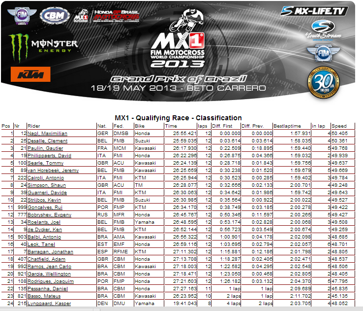 2013 MXGP of Brazil - Beto Carrero - MX1 Overall Results - Click to Enlarge
