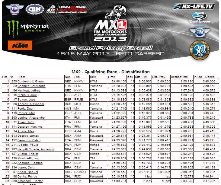 2013 MXGP of Brazil - Beto Carrero - MX2 Overall Results - Click to Enlare