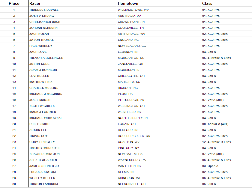 On-Track Top-30 Overall - 2013 Limestone GNCC - Click Results to Enlarge