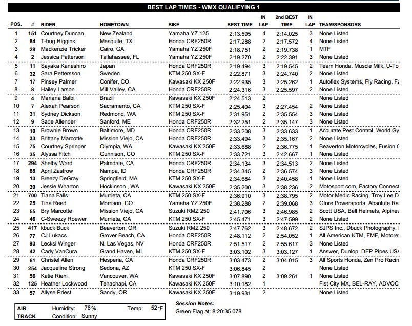 2013 Hangtown National - WMX  - Session 1 - Click to Enlarge