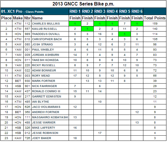 XC1 Pro Class - 2013 GNCC Points Standings - After Rd 6