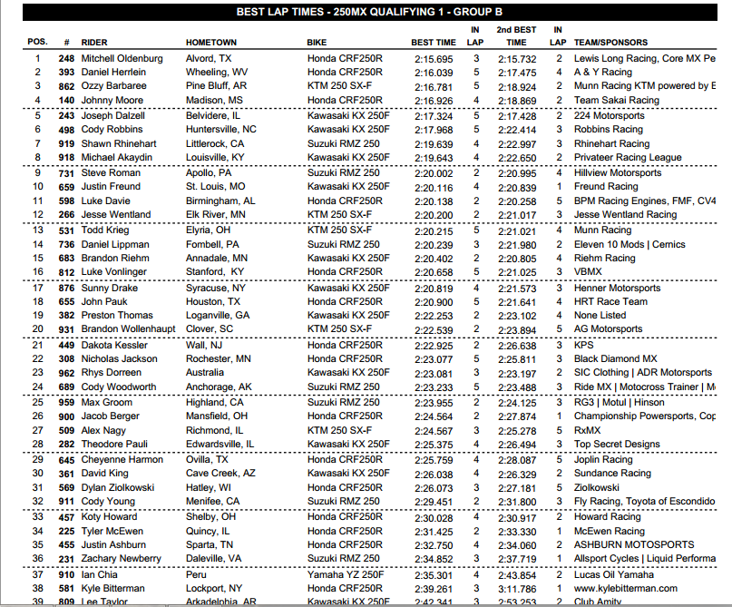 2013 Tennessee National - 250 Group B Time Sheet - Session 1 - Click to Enlarge