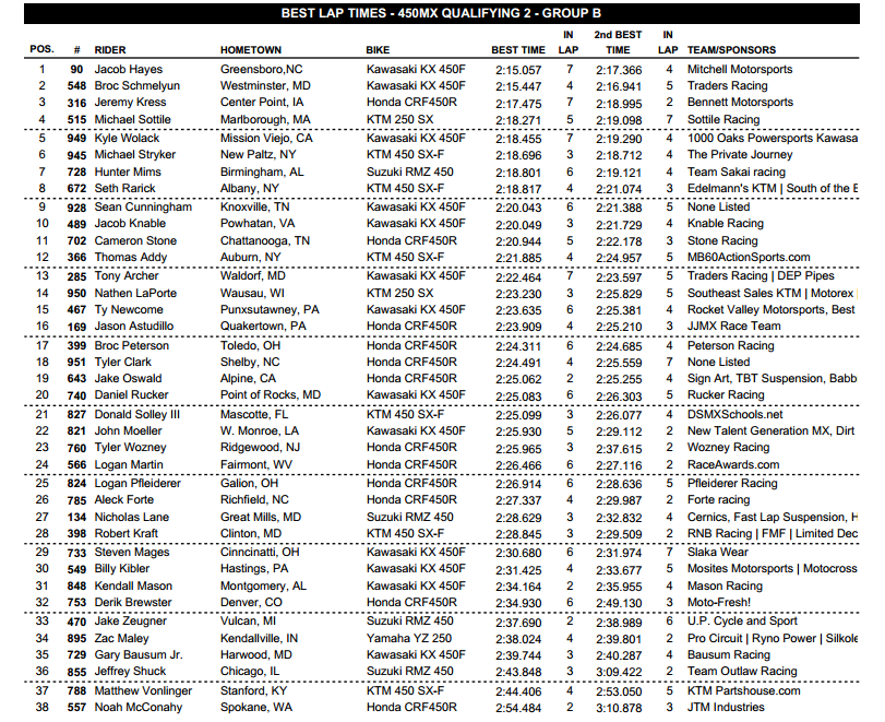 2013 Tennessee National - Muddy Creek - 450 Group B Time Sheet - Session 2 - Click to Enlarge