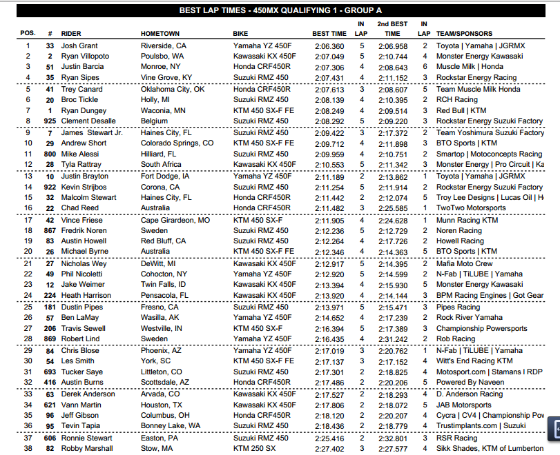 2013 Tennessee National - Muddy Creek - 450 Group A Time Sheet - Session 1 - Click to Enlarge