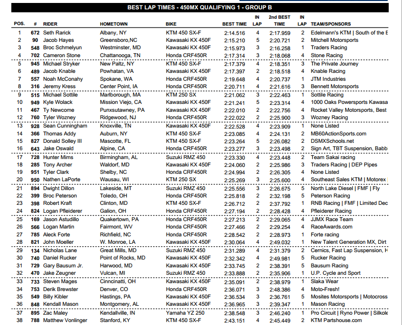 2013 Tennessee National - Muddy Creek - 450 Group B Time Sheet - Session 1 - Click to Enlarge