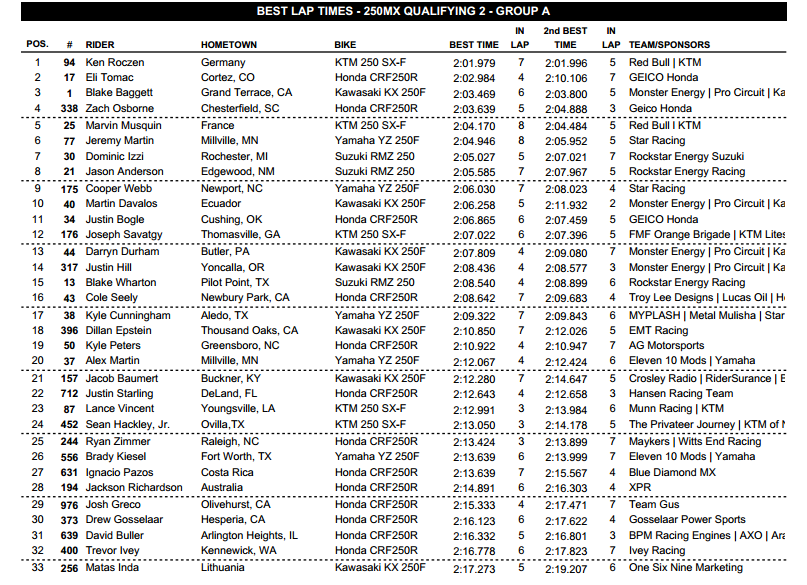 2013 Tennessee National - Muddy Creek - 250 Group A Time Sheet - Session 2 - Click to Enlarge