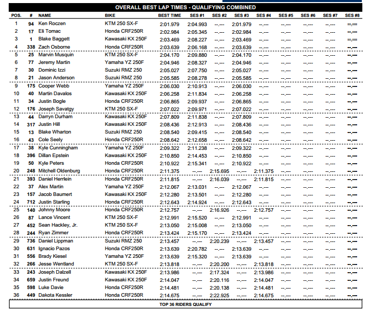 2013 Tennessee National - 250 Overall Combined Top-36 Qualifiers - Click to enlarge