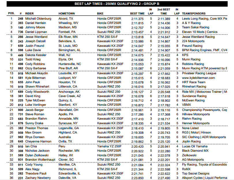  2013 Tennessee National - Muddy Creek - 250 Group B Time Sheet - Session 2 - Click to Enlarge