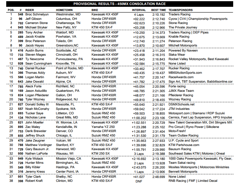 2013 Tennessee National - 450 Consolation Race Results - Click to enlarge
