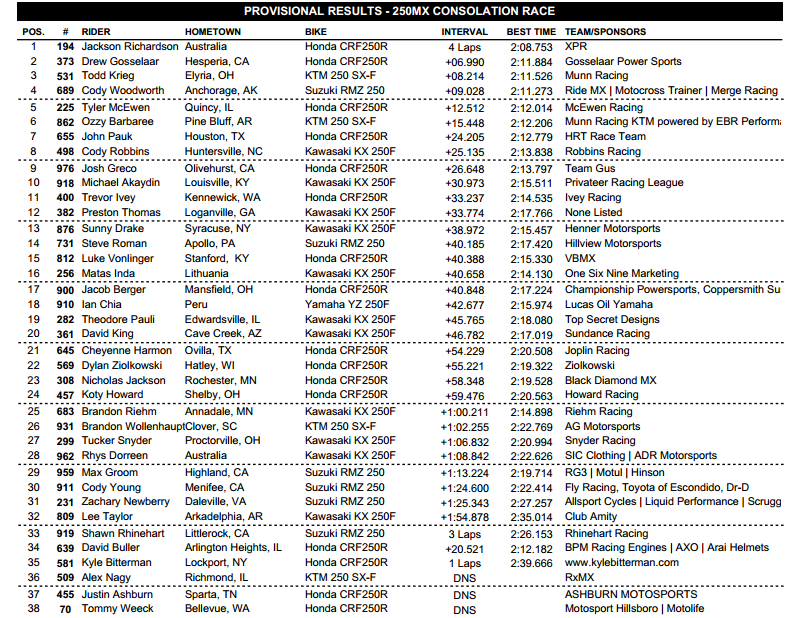 2013 Tennessee National - 250 Consolation Race Results - Click to enlarge