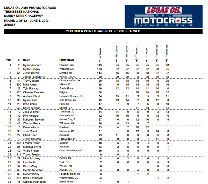 2013 450 Championship Points Standings - After Round 3 - Click to Enlarge