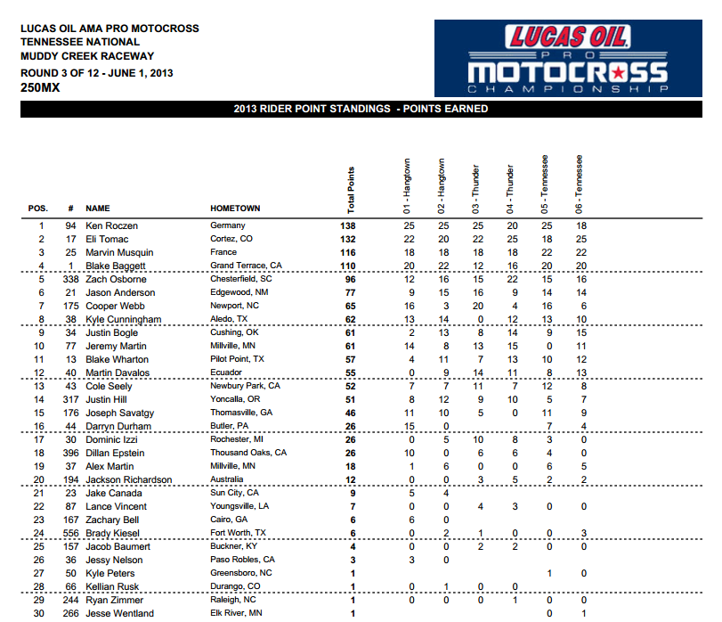 2013 250 Championship Points Standings - After Round 3 - Click to Enlarge