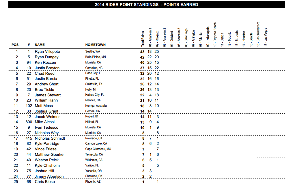2014 450SX Championship Points Standings - After 2 Round - Click to Enlarge
