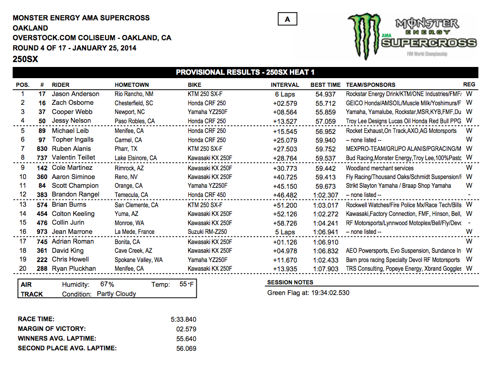 2014 Oakland SX - 250SX Heat 1 Results - Click to Enlarge