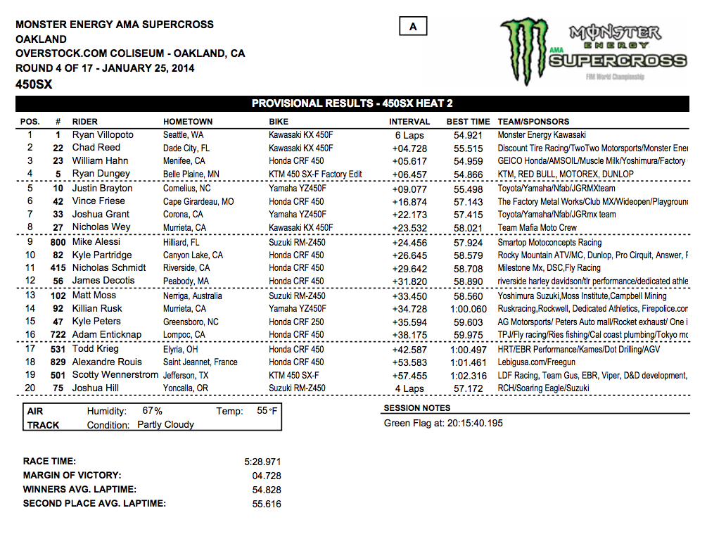 2014 Oakland SX - 450SX Heat 2 Results - Click to Enlarge