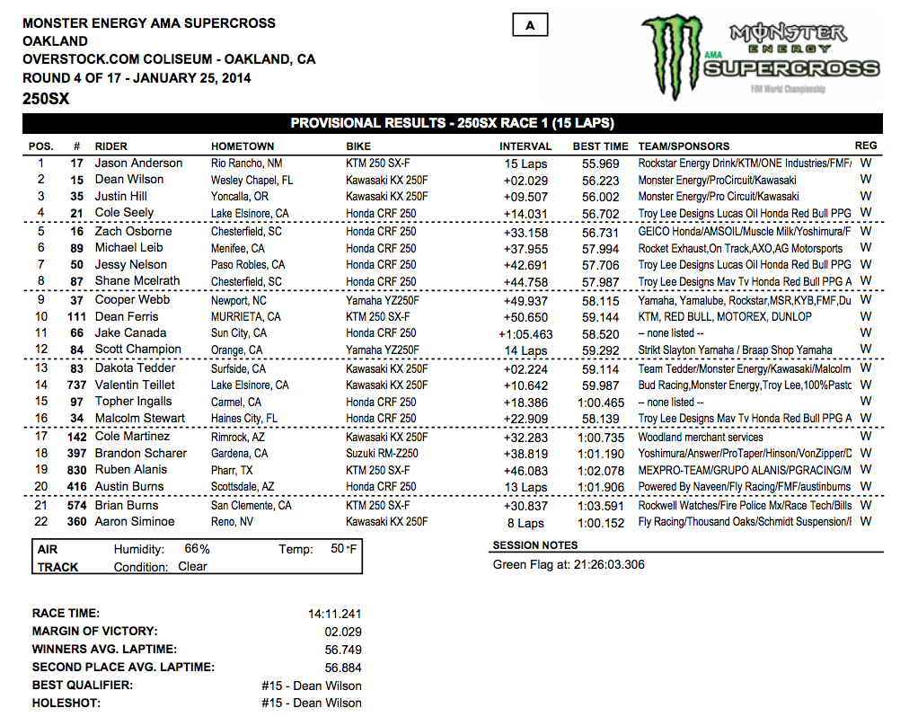 2014 Oakland SX - 250SX Main Event Results - Click to Enlarge