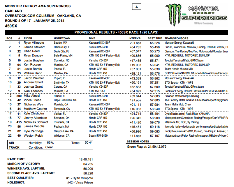 2014 Oakland SX - 450SX Main Event Results - Click to Enlarge