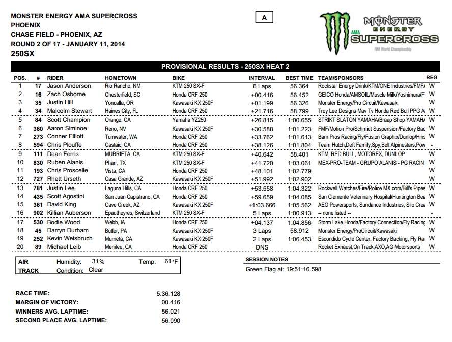 2014 Phoenix 1 SX - 250SX Heat 2 Results - Click to Enlarge