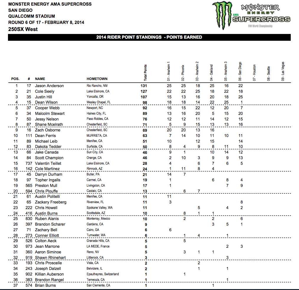 2014 250SX  West Championship Points Standings - After 6 Rounds - Click to Enlarge