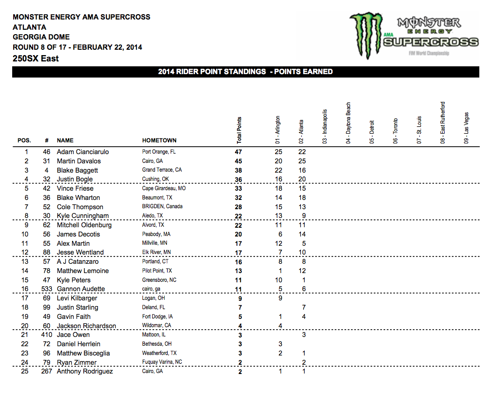 2014 250SX East Championship Points Standings - After 2 Rounds - Click to Enlarge