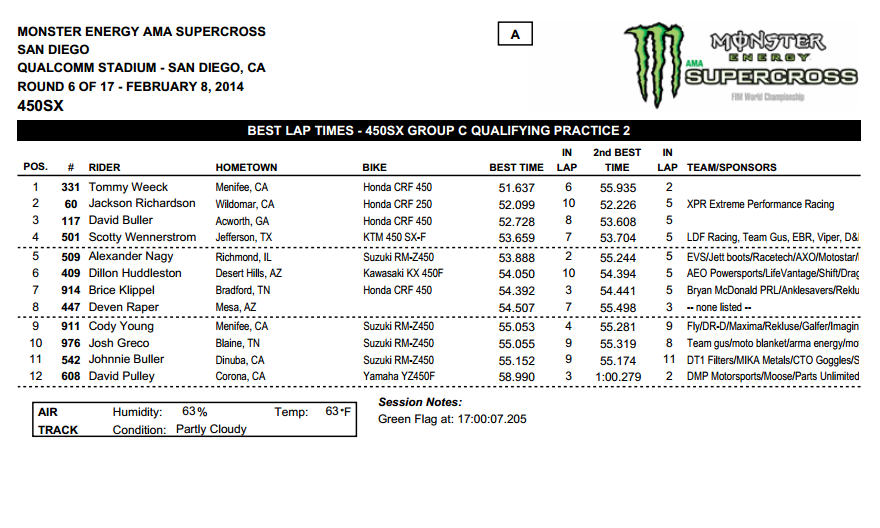 2014 San Diego SX - 450SX Group C Qualifying - Session 2 Time Sheet - Click to Enlarge