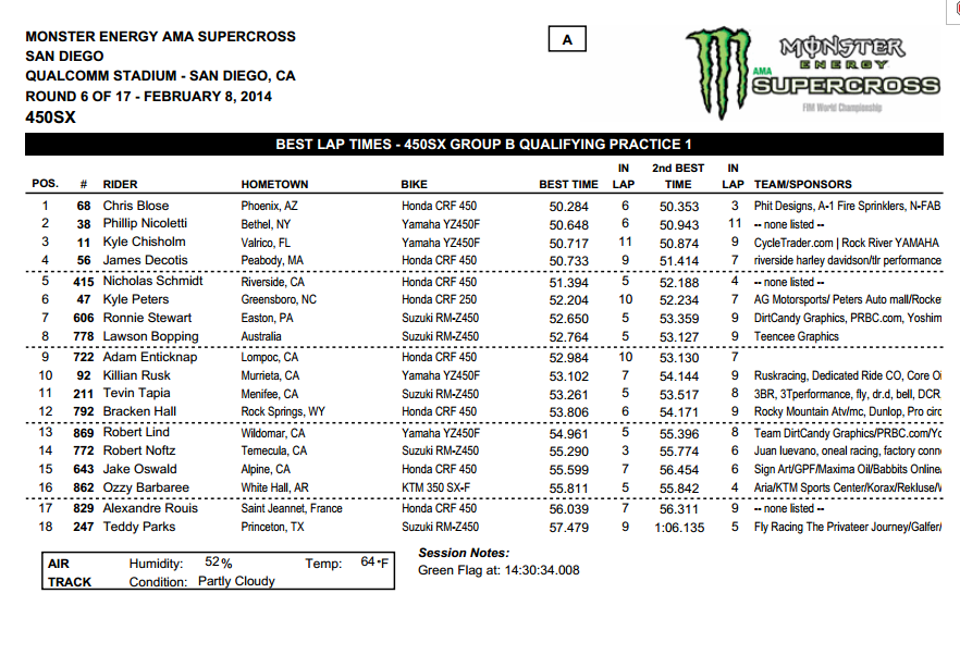 2014 San Diego SX - 450SX Group B Qualifying - Session 1 Time Sheet - Click to Enlarge